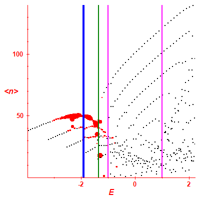 Peres lattice <N>